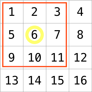 ein Raster aus Pixeln mit 3x3-Rahmen um Pixel 6