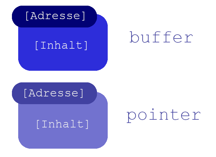 Adresse, Inhalt und Pointer